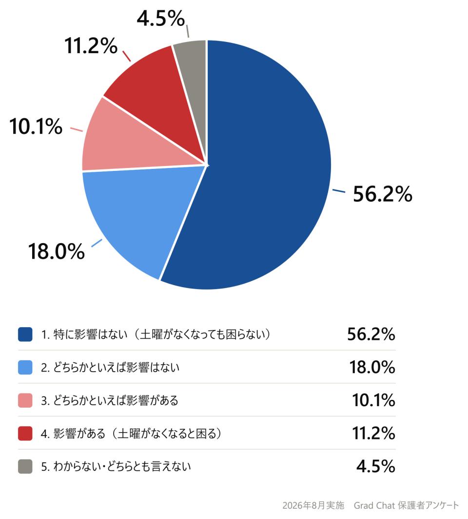 Grad Chat 土曜レッスンに関するアンケート結果のご報告